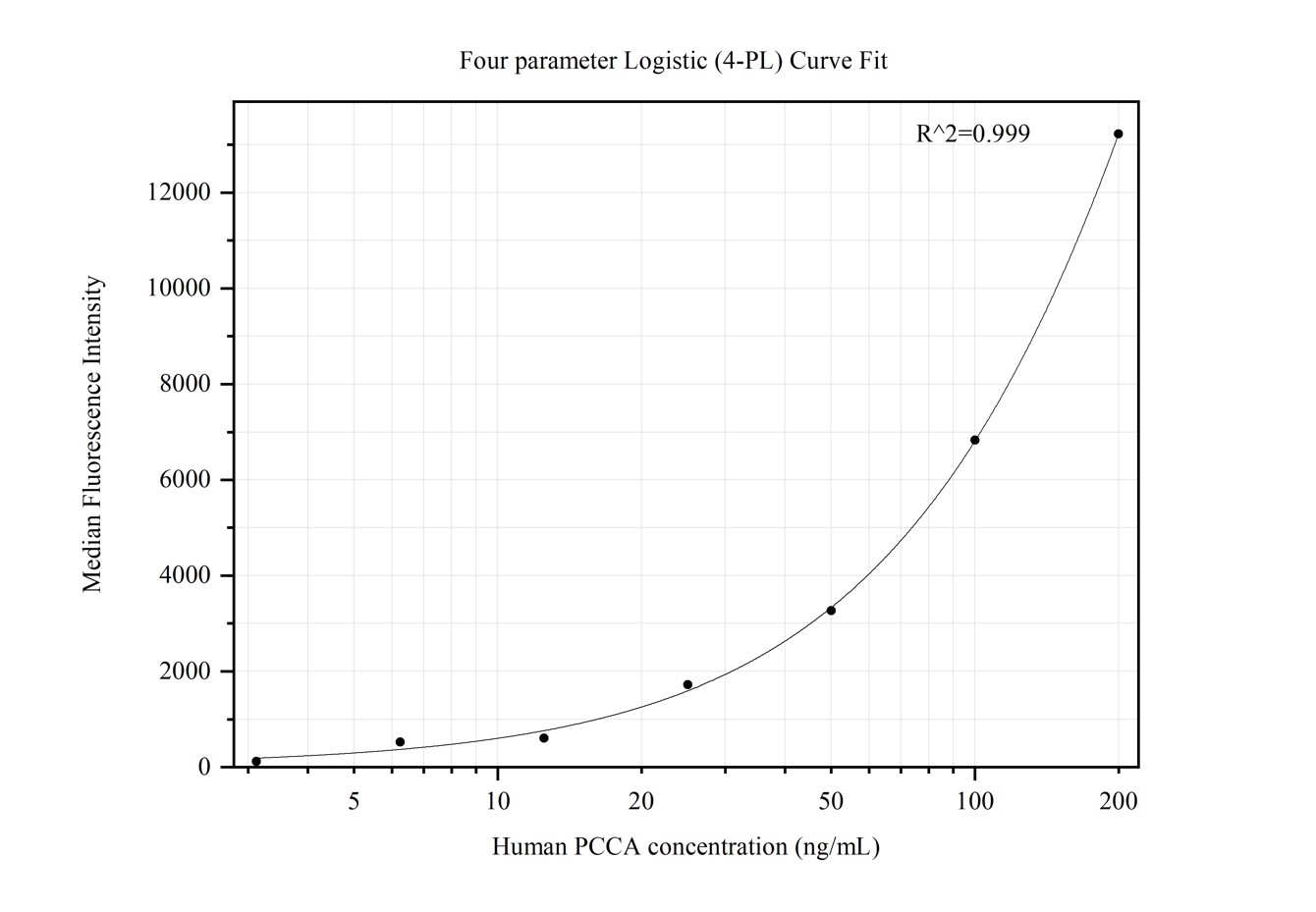 Cytometric bead array standard curve of MP50299-1